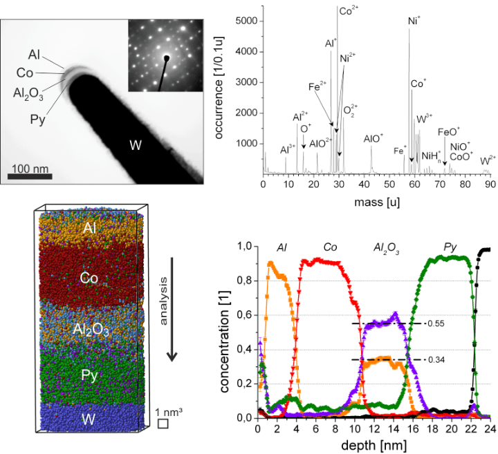 Measurement of a TMR sensor device deposited upon a tungsten tip. Atomic specimens are identified by the mass spectrum. Detailed analysis of the local stoichiometry enabled by the 3D reconstruction